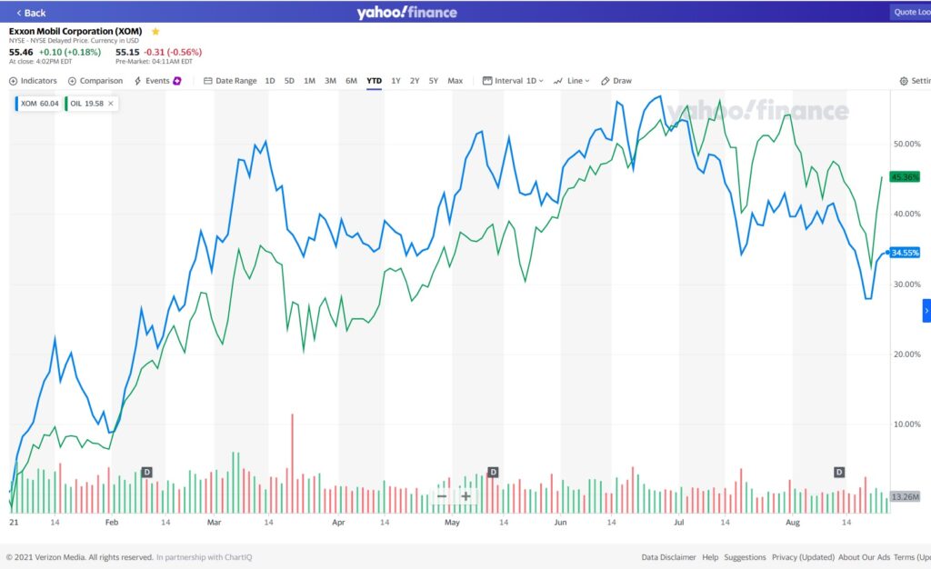 XOMの年初来株価推移