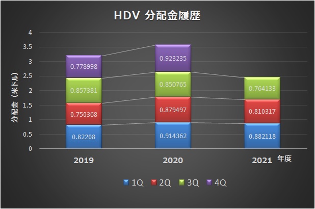 HDV分配金履歴（2019～2021）