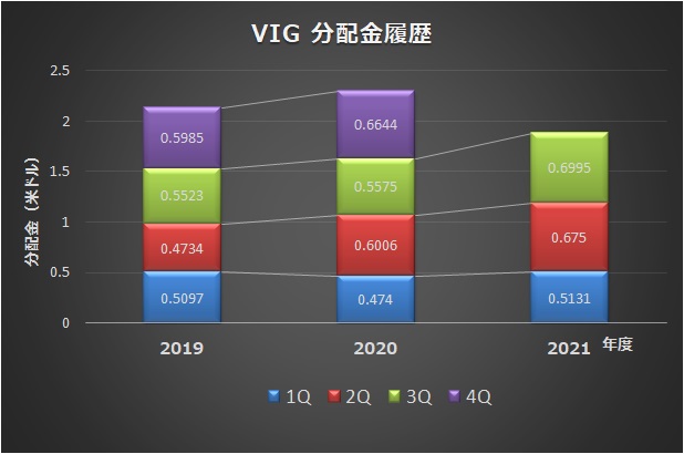 VIG分配金履歴（2019～2021)