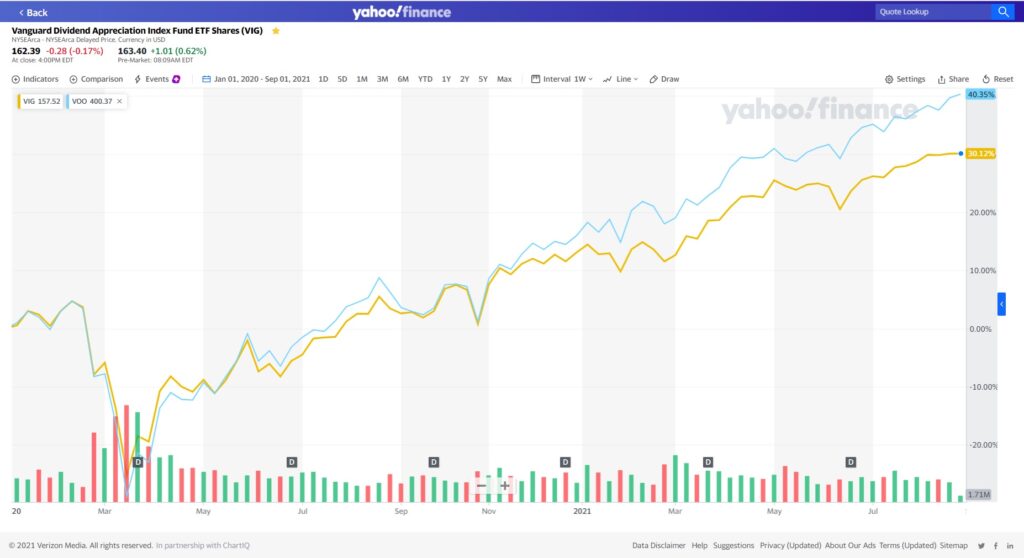VIGとVOOの株価推移