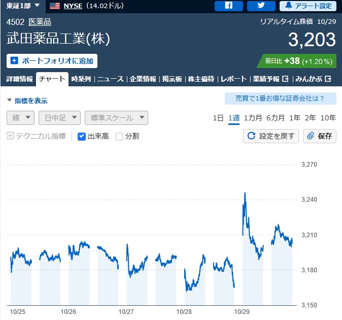武田薬品　株価推移（直近１週間）