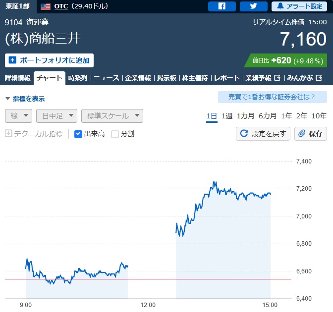 商船三井　10月29日の株価推移
