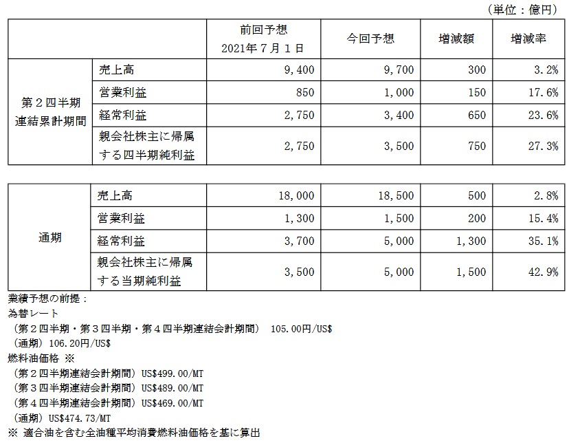 日本郵船　2022年3月期決算　Q２＆通期業績見通し