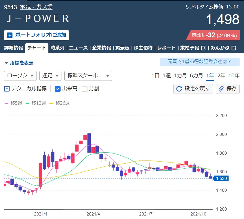 J-POWER 株価推移（直近１年）