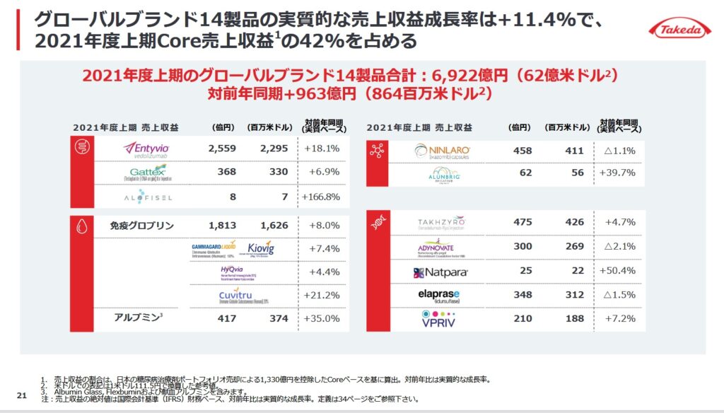 武田薬品　グローバルブランドの売上と成長率