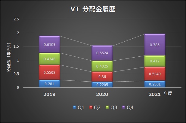 VT分配金履歴（2019～2021)