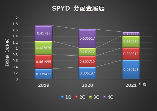 SPYD分配金履歴（2019～2021) 