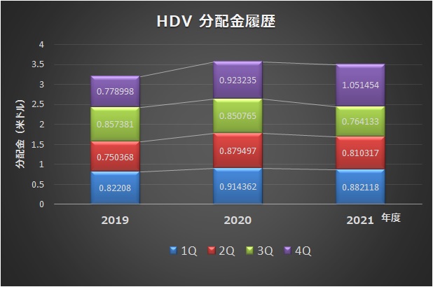 HDV分配金履歴（2019～2021）