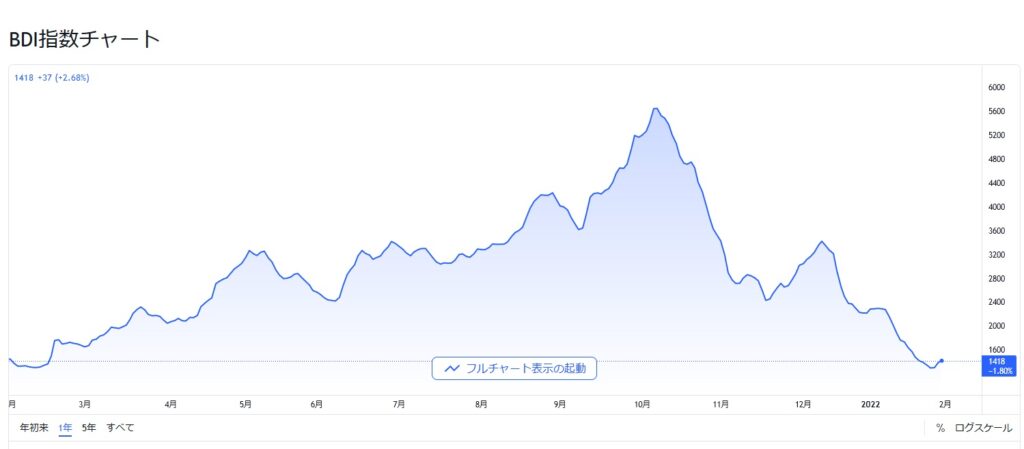 バルチック海運指数（ＢＤＩ）直近１年のチャート