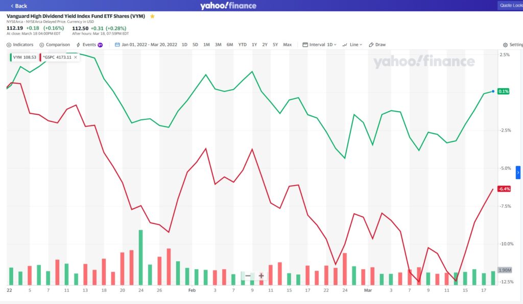 VYM株価推移　年初来（緑：VYM　赤：S&P500）