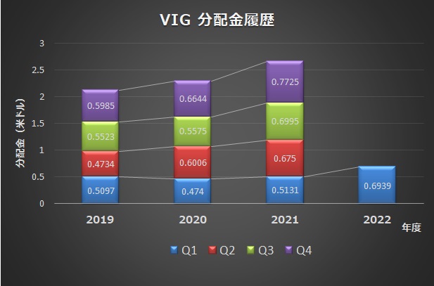 VIG　分配金履歴（2019～2022）