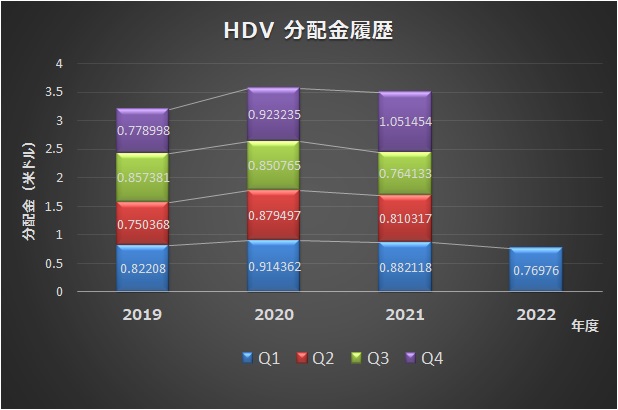 HDV 分配金履歴（2019～2022）