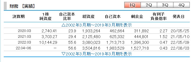 日本郵船　財務状況（2022年Q1時点）