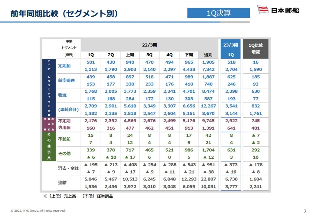 日本郵船 2023年3月期Q1決算　セグメント別