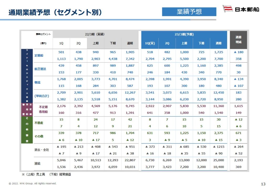 日本郵船　2023年3月期Q1決算　通期業績予想　セグメント別