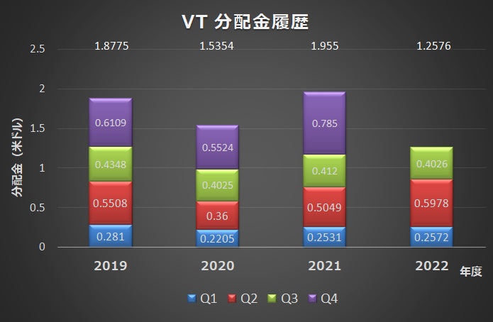 VT分配金履歴（2019-2022)