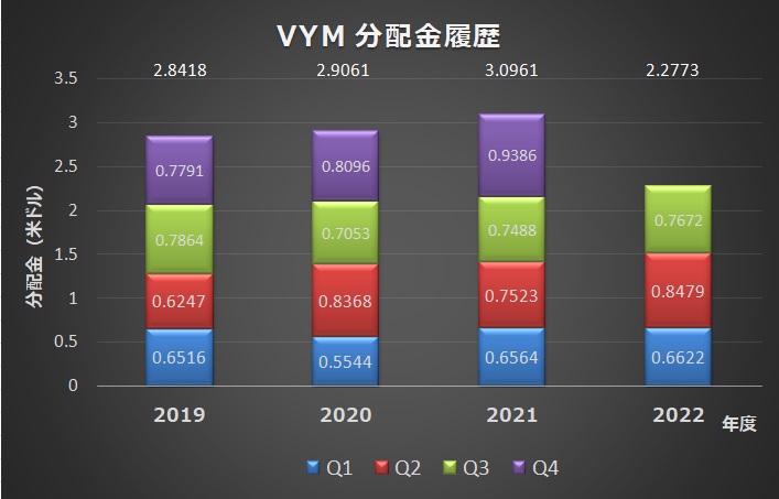 VYM 分配金履歴(2019-2022)