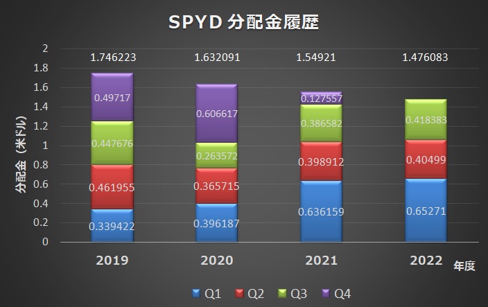 SPYD　分配金履歴（2019-2022)