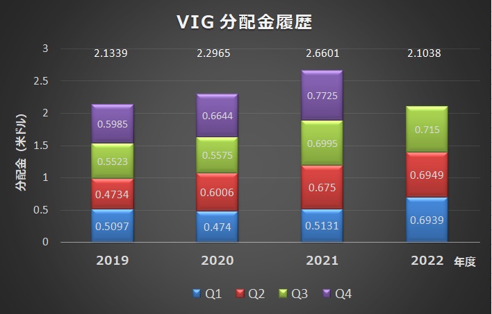 VIG　分配金履歴（2019-2022)
