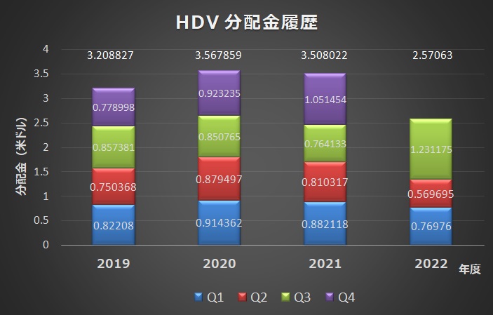 HDV 分配金履歴 (2019-2022)