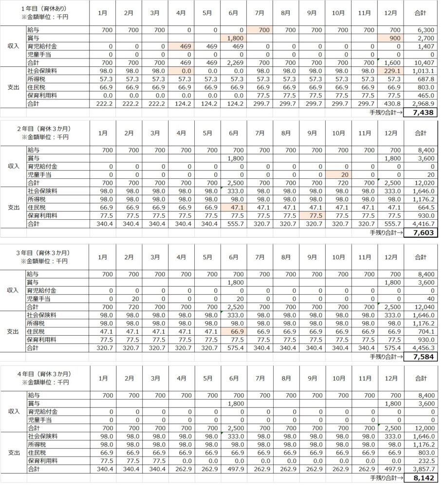 年収1200万円　育休３か月の別収支表　（１年目～４年目）