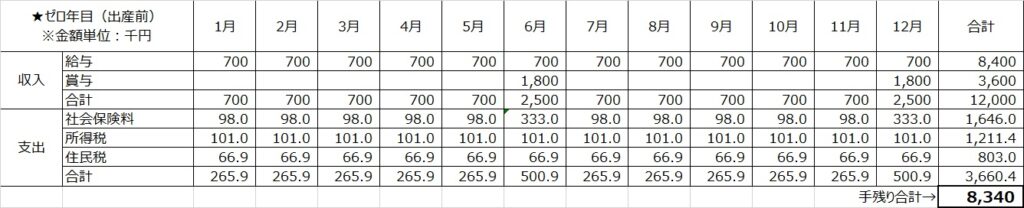 年収1200万円　出産の前年の月別収支表