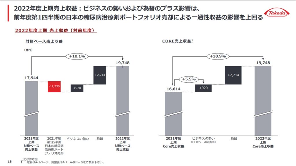 武田薬品　売上推移（２０２２年度上期）