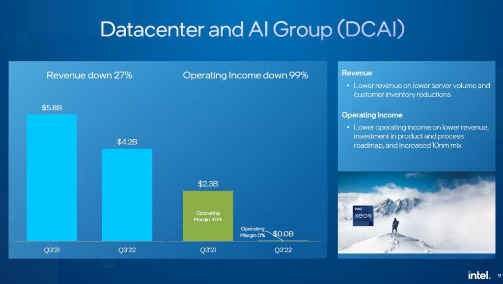データセンター＆AIグループの損益
