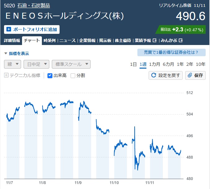 ENEOS 株価(2022/11/12時点）