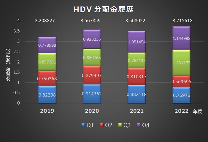 HDV 分配金履歴 (2019-2022)