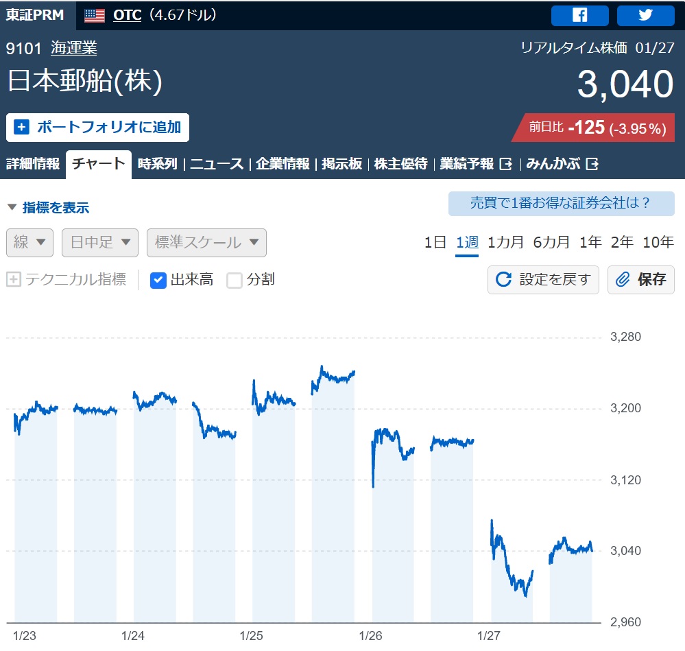 日本郵船　株価推移（直近１週間）