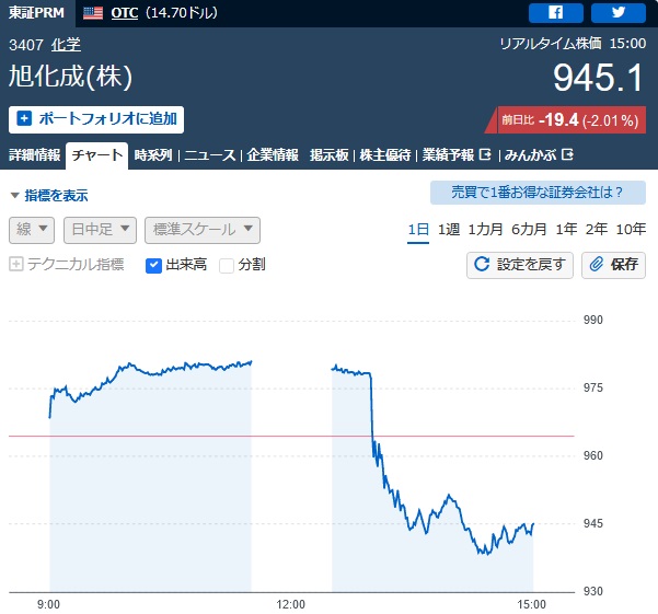 旭化成　株価推移　（2023/2/8）