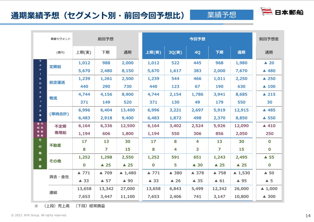 日本郵船　FY2022通期業績予想サマリー　セグメント別（前回予想比）