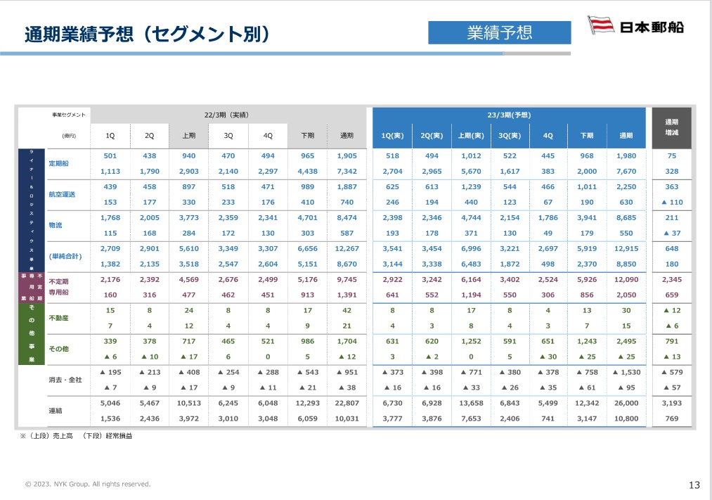 日本郵船　FY2022通期業績予想サマリー　セグメント別（３Q時点）