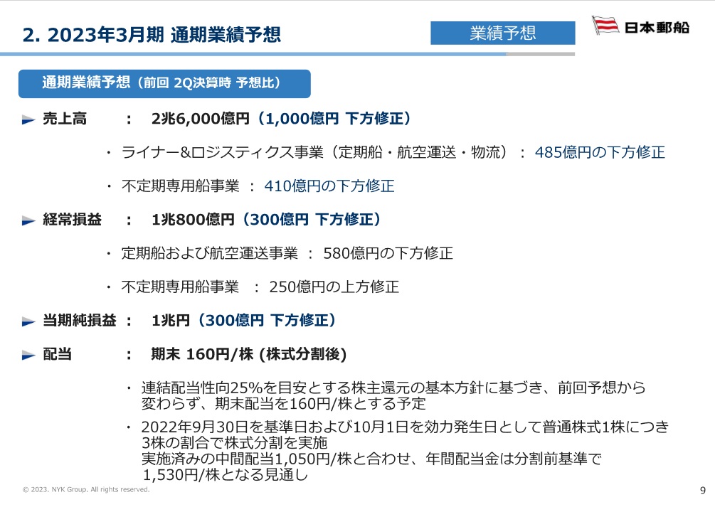 日本郵船　FY2022通期業績予想（３Q時点）