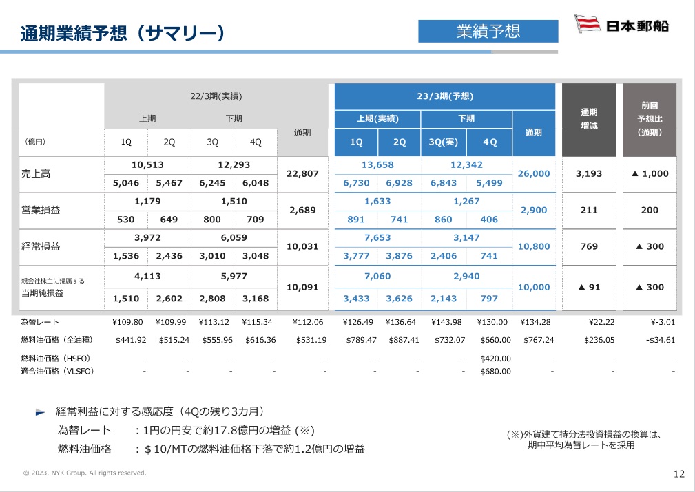 日本郵船　FY2022通期業績予想サマリー（３Q時点）