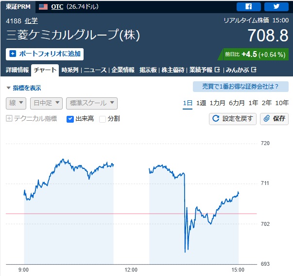 三菱ケミカルグループ　株価推移　（2023/2/7）