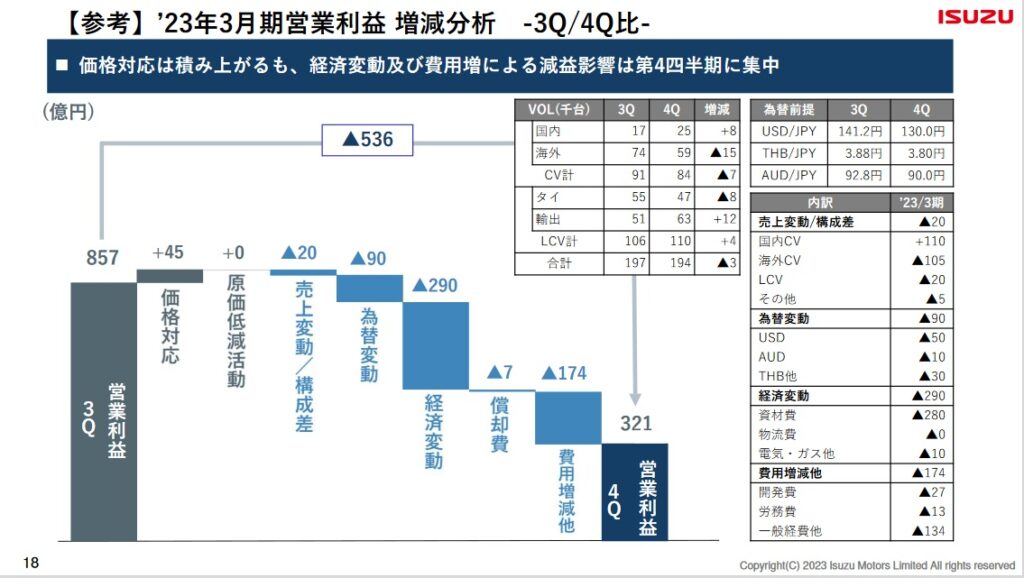 いすゞ自動車　FY2022Q3決算　3Q4Q営業利益　増減分析