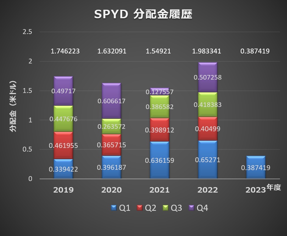 SPYD　分配金履歴　(2019～2023）